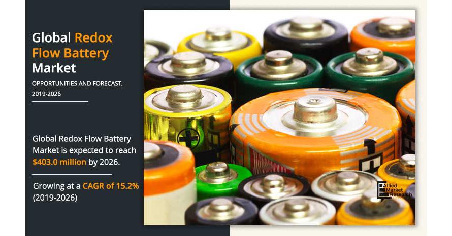 
  Redox Flow Battery Market Expected to Reach $403.0 million by 2026 | Registering a CAGR of 15.2%.
  
