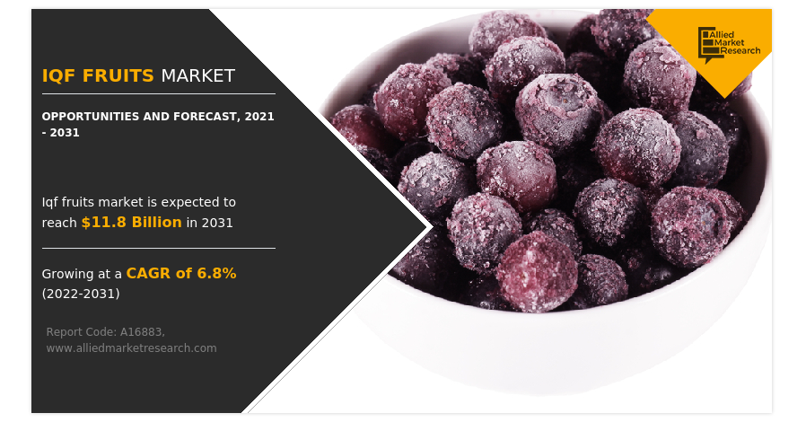   IQF Fruits Market Growth with CAGR of 6.8% Implies to Reach Industry Size of $11.8 billion by 2031  