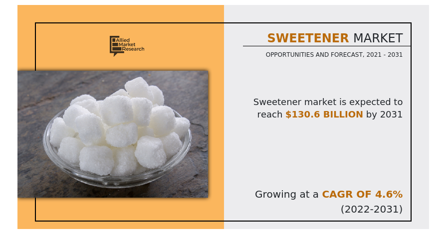 
  Sweetener Market Size to Reach USD 130.6 Billion by 2031; Industry Compound Annual Growth Rate of 4.6%
  
