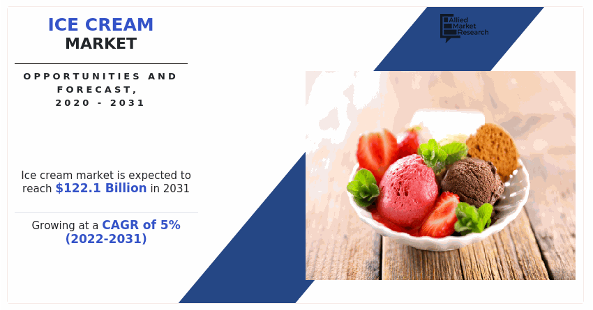   Ice Cream Market is likely to Reach $122.1 Billion by 2031 | Nestle S.A., General Mills, Mars, Blue Bell Creameries  