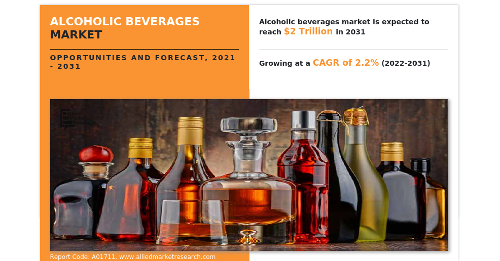 
  Alcoholic Beverages Market Size Expected to Reach $2036.6 Billion by 2031
  
