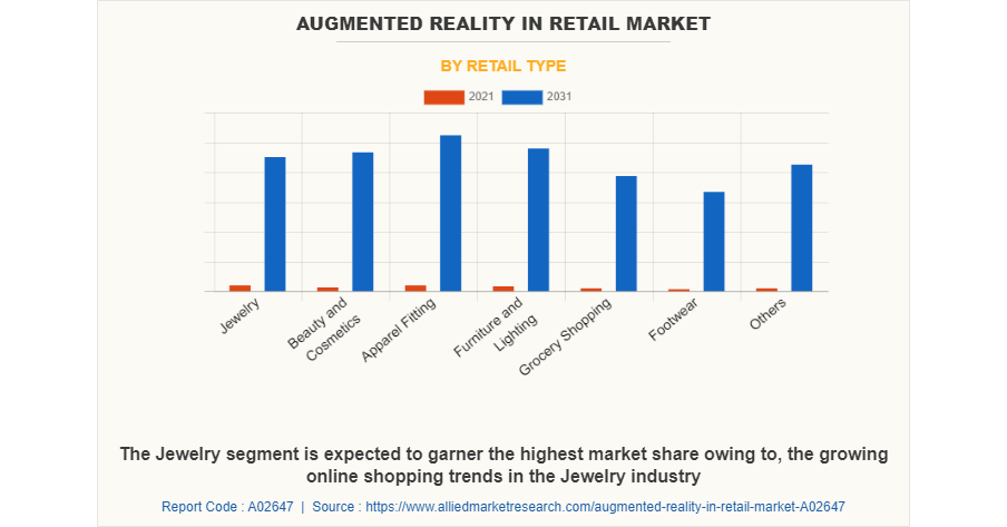 Usd Billion Augmented Reality In Retail Market Reach By Top Players Such As Inde