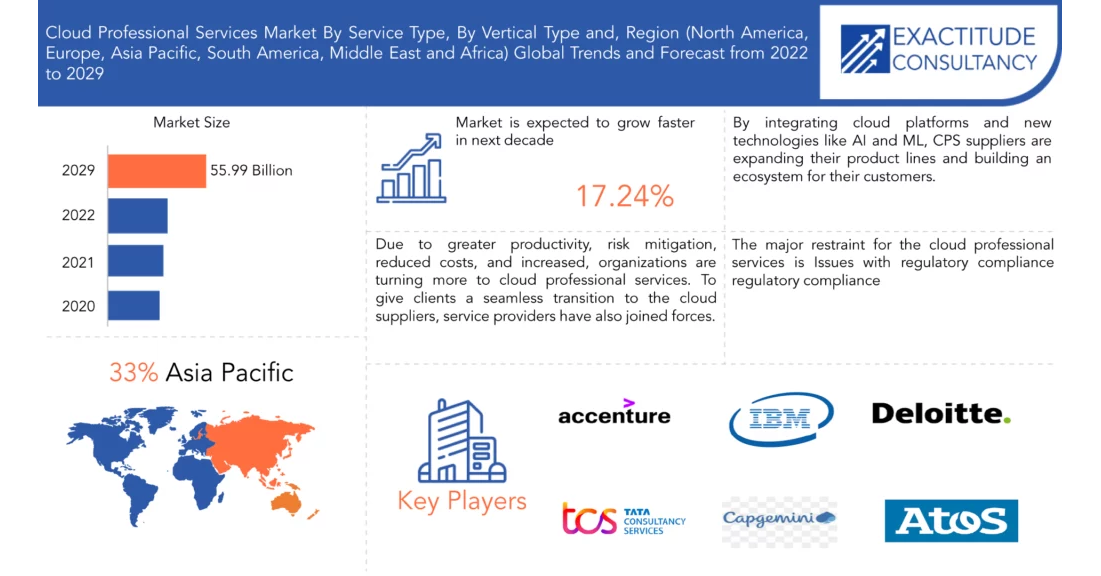 Cloud Professional Services Market is anticipated to grow USD 55.99 ...
