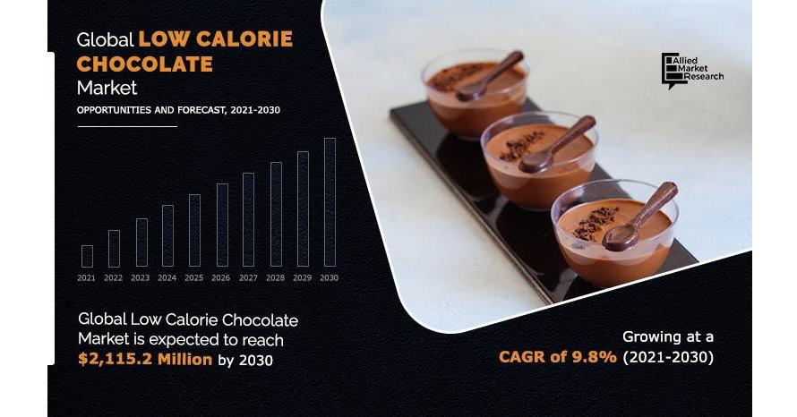 
  Low Calorie Chocolate Market to be at $ 2,115.2 Billion Opportunity, Growing At 9.8% CAGR by 2030
  
