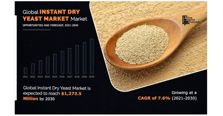 
  Instant Dry Yeast Market is Predicted to Attain $1,273.50 million by 2030 | LESAFFRE, AB MAURI FOOD, .PAKMAYA
  
