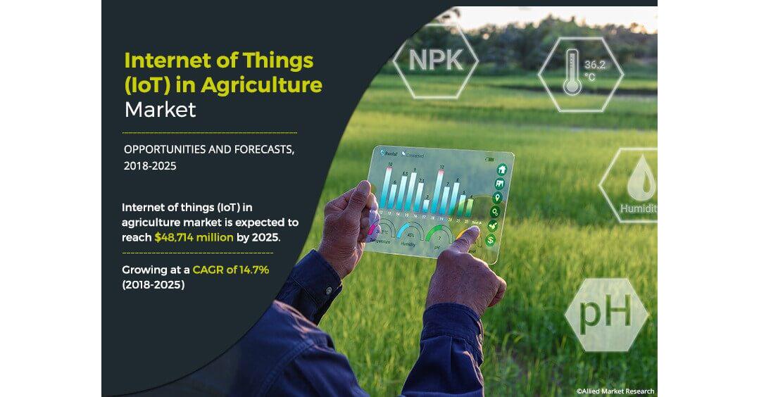   IOT in Agriculture Market Set to Reach $84.5 Billion by 2031, Driven by Robust CAGR of 12.6%  