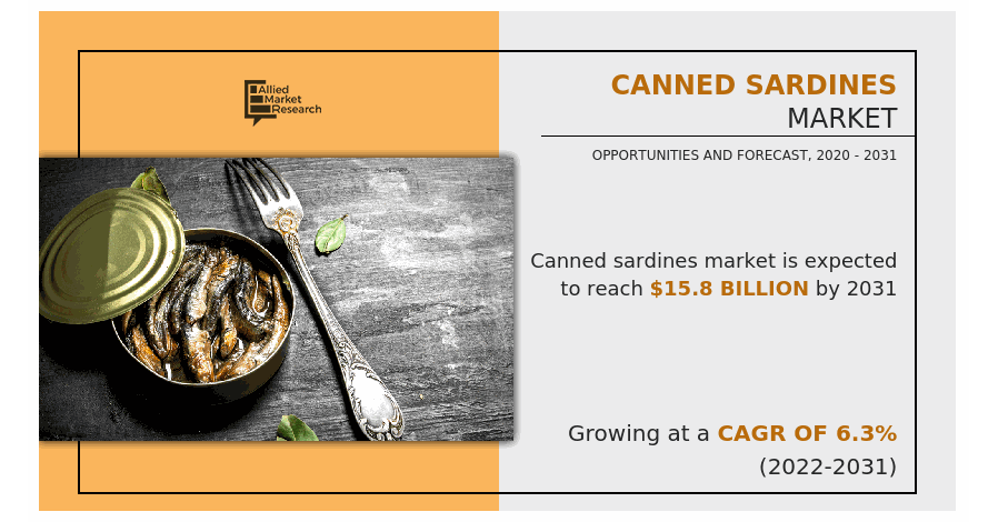 
  Canned Sardines Market is Booming and Predicted to Hit $15.8 Billion by 2031, With Factors For The Market Growth
  
