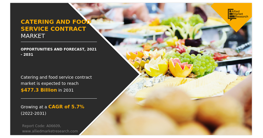 
  Catering And Food Service Contract Market Size Worth $497.7 Billion By 2032 | CAGR: 5.3%
  
