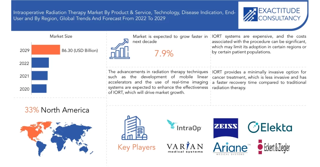 Intraoperative Radiation Therapy Market to hit USD 86.30 billion by ...