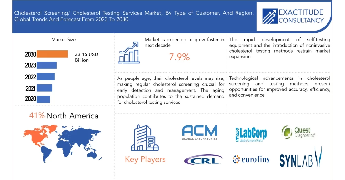 Cholesterol Screening Cholesterol Testing Services Market is ...