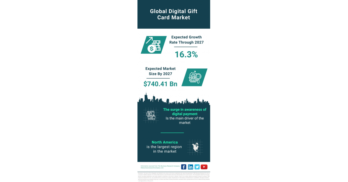 Shaping the Future of Gifting: Global Digital Gift Card Market Insights