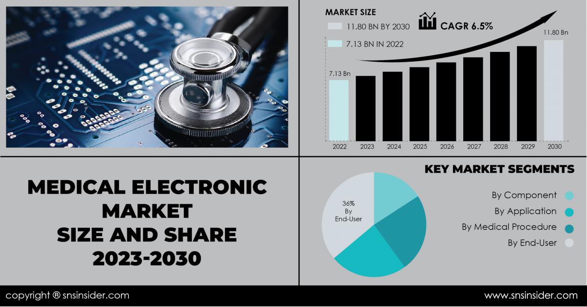 Medical Electronic Market To Cross USD 11.80 Billion By 2030 Owing To ...