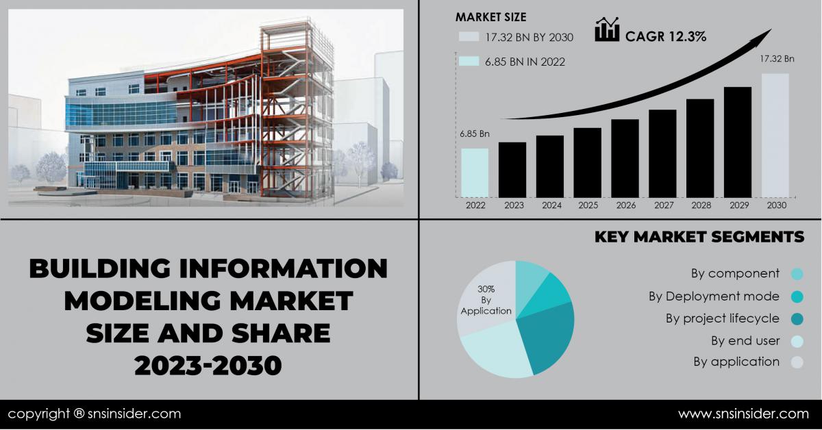 Building Information Modeling Market Hit USD 17.32 Billion By 2030 On ...