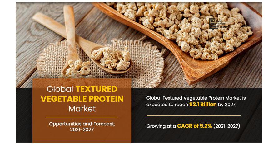   Textured Vegetable Protein Market Set for Robust Growth, Fueled by Health-Conscious Consumers.  