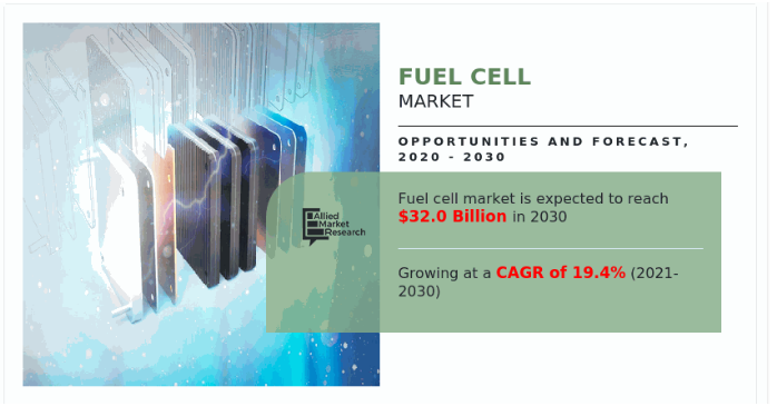   Fuel Cell Market Trends & Forecast | Asia Pacific 19.7% CAGR by Singapore, Hong Kong, South Korea, Japan, Taiwan, China  