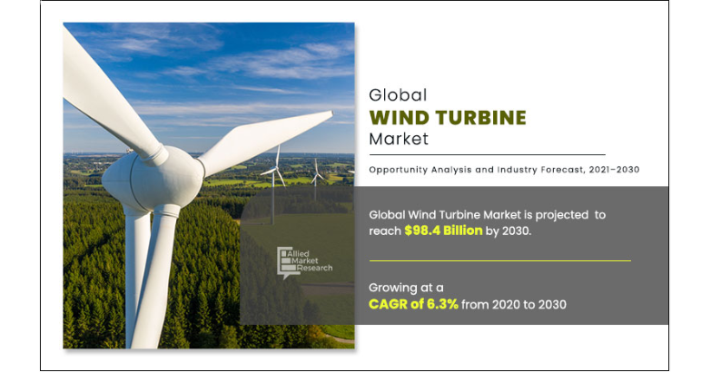 
  Wind Turbine Market: Clean Energy | APAC Highest Growth by Singapore, South Korea, Japan, Taiwan, Hong Kong, China
  
