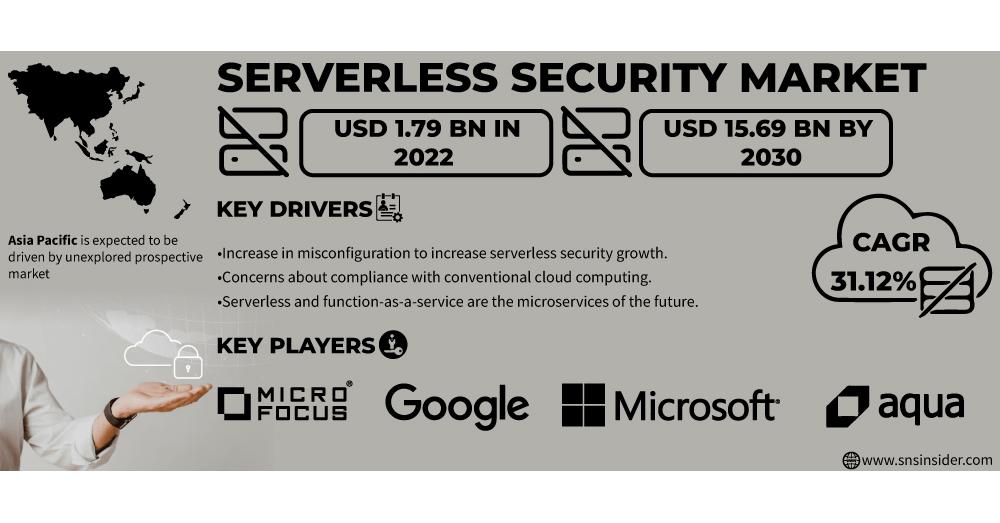Serverless Security Market to Grow at a Staggering Rate of 31.12% over ...