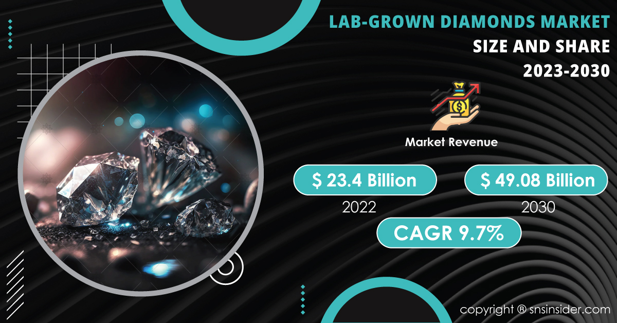 Lab-Grown Diamonds Market Is Set To Soar USD 49.08 Bn By 2030, With A ...