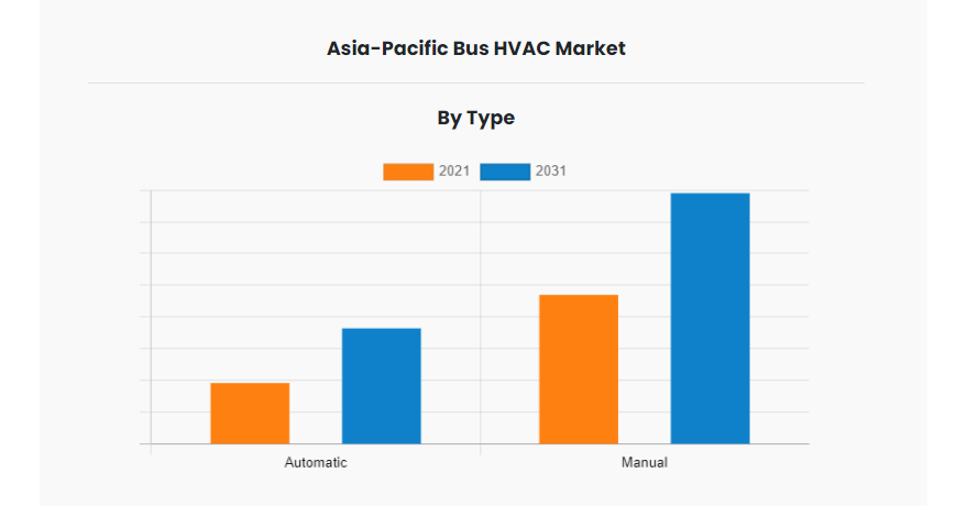 
  Market Size Of Asia-Pacific Bus HVAC Industry Booming To Reach $2,308.8 Million by 2031, Registering At a CAGR of 5.7%
  
