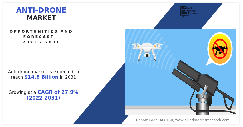 
  Anti-Drone Market on the Rise with an 27.9% CAGR: Key Players, Size, Market Value, and Trends Leading up to 2031
  
