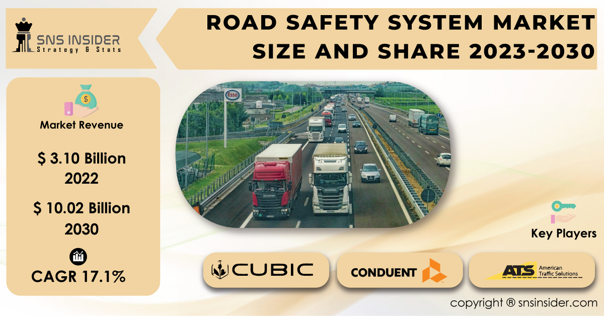  Road Safety System Market is Predicted to Grow at CAGR of 17.1%, Due to Growing Adoption of Intelligent Transportation  