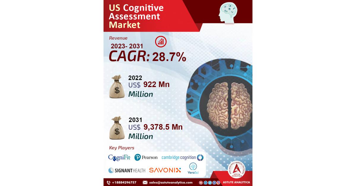 Analysis of the US Cognitive Assessment Market: Growth Trends and ...