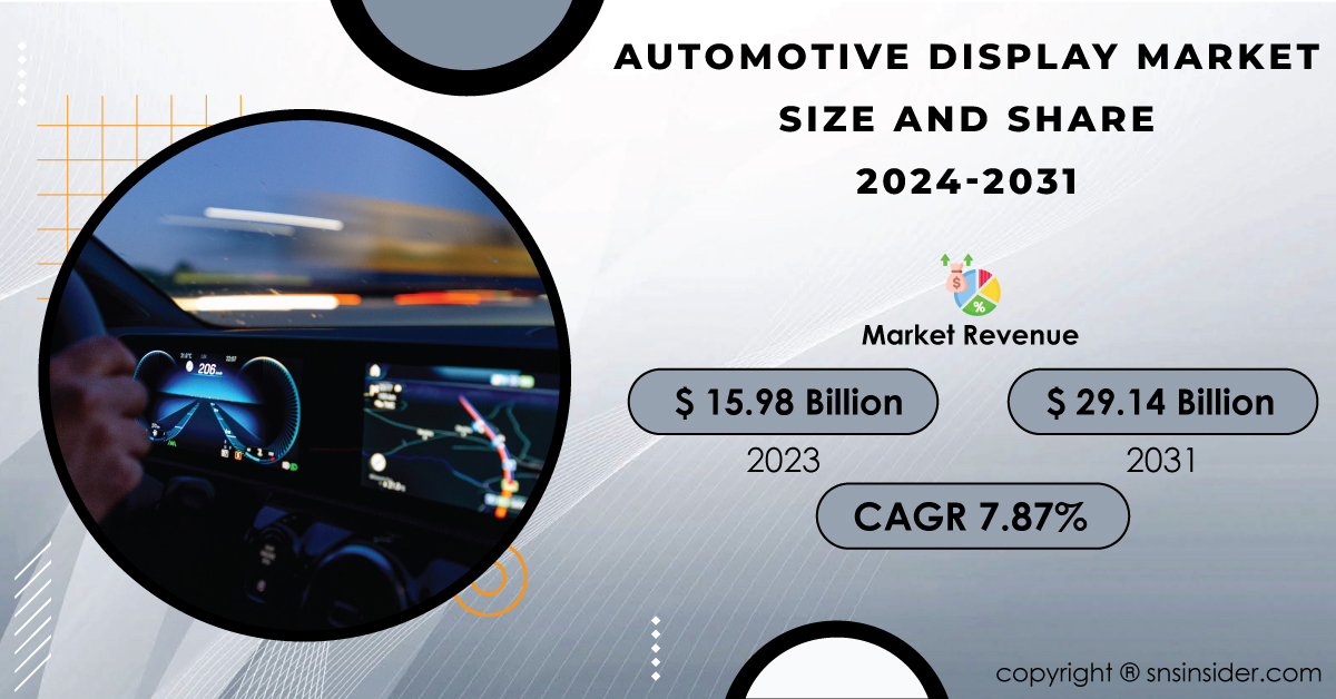   Automotive Display Market Predicted to Grow at CAGR 7.87% From 2024-2031,  Due to Advanced Driver Assistance Systems  