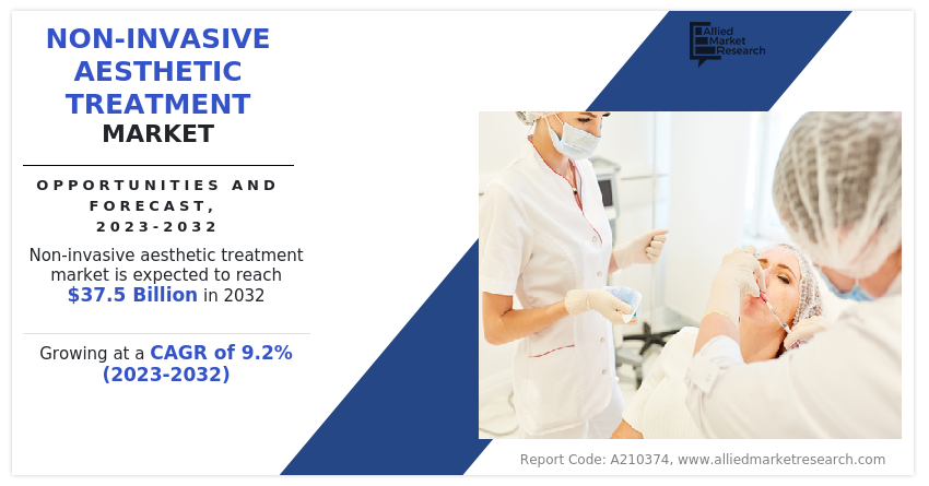 Non-invasive Aesthetic Treatment Market: Trends, Growth Drivers, And 