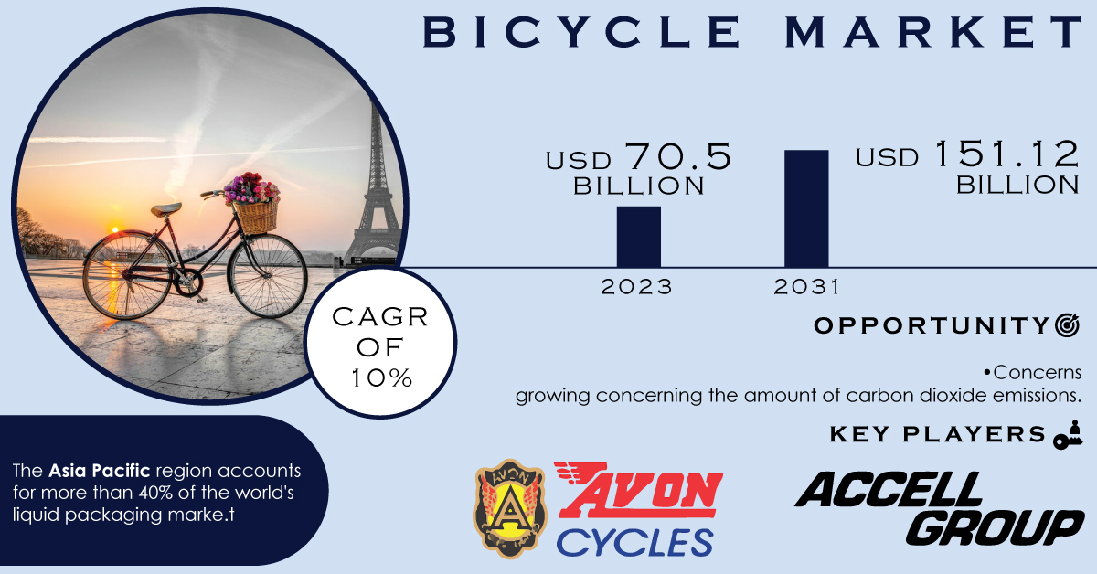   Bicycle Market Size Projected to Grow US$ 151.12 billion by 2031, Emphasis on health and wellness drives the demand  