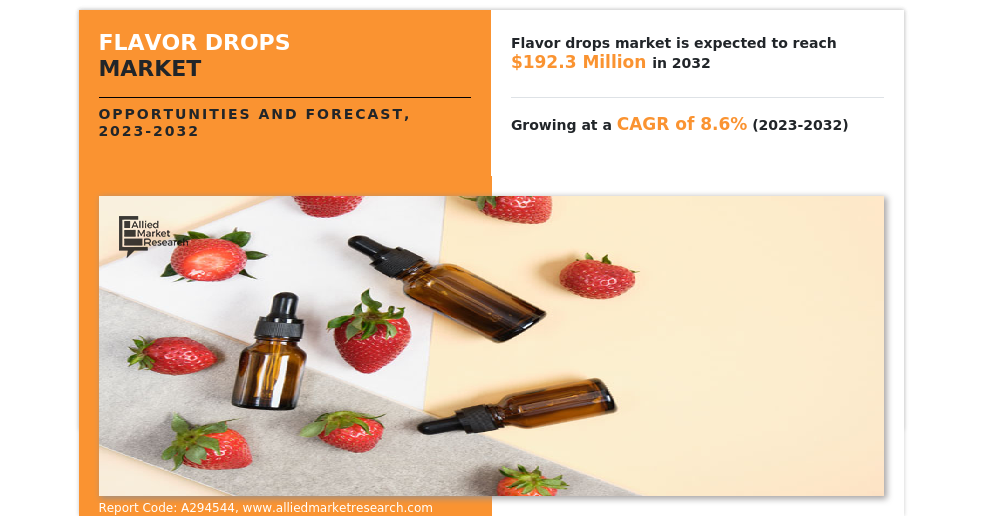   Flavor Drops Market to Reach $192.3 Million by 2032, Says Allied Market Research  