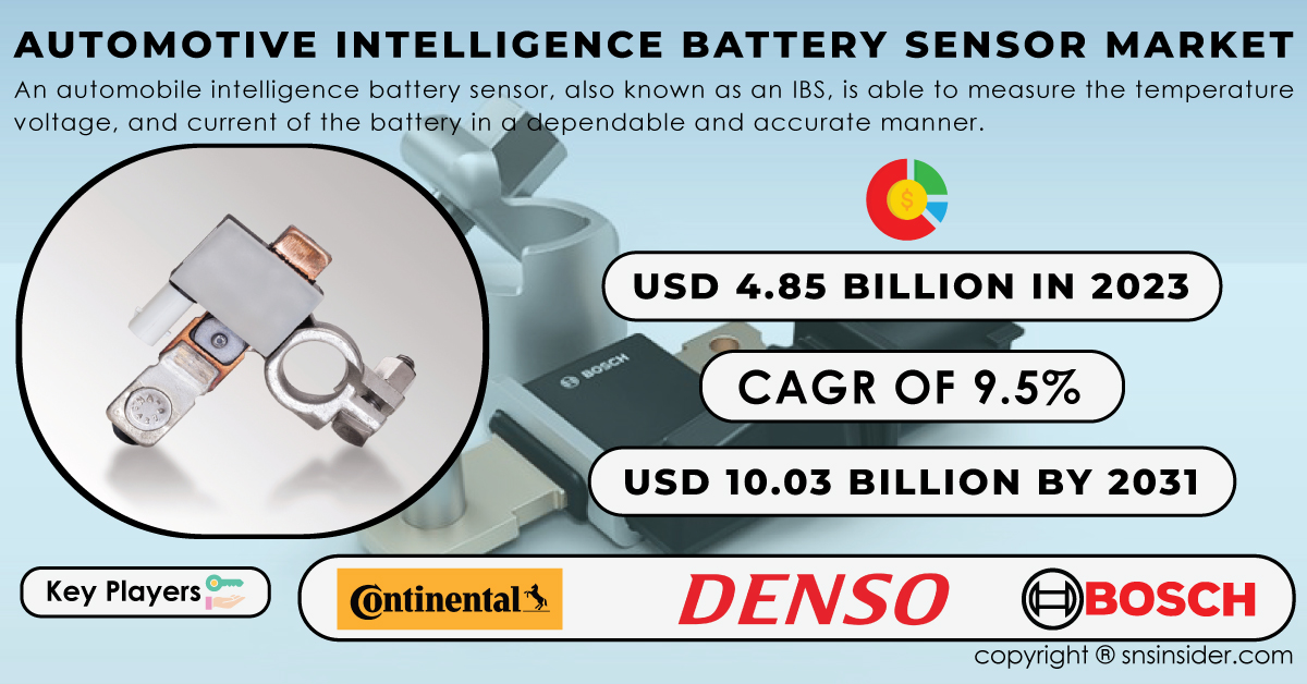   Automotive Intelligence Battery Sensor Market Projected to Reach US$ 9.90 BN by 2031, Driven by Vehicle Electrification  