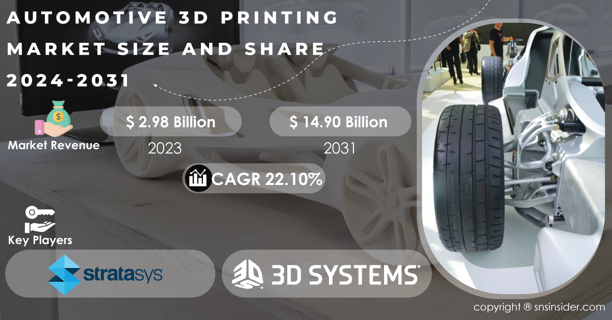   Automotive 3D Printing Market Size is Predicated to Grow at CAGR of 22.10% From 2024-2031  