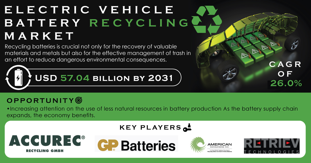   Electric Vehicle Battery Recycling Market is Reach to USD 57.04 BN by 2031, Due To increasing sales of electric vehicles  