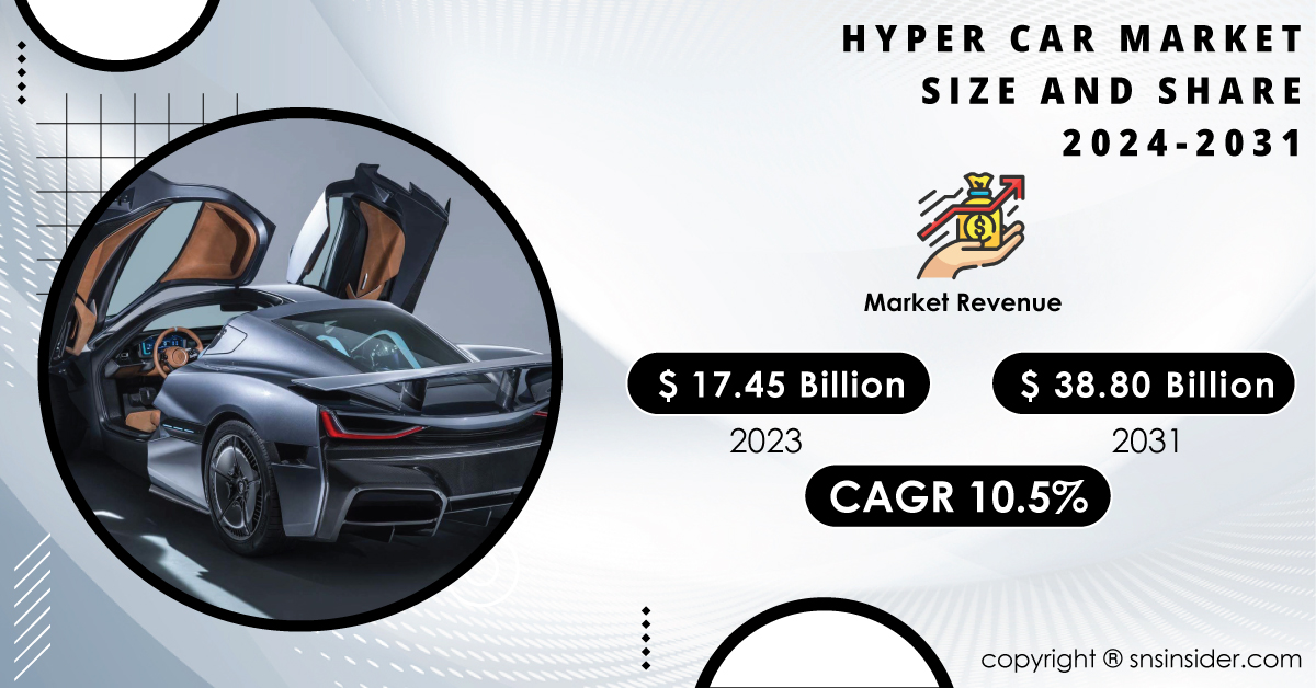  Hyper Car Market Expected to Progress USD 38.80 billion by 2030 and grow at a CAGR of 10.5% By 2023-2030.  