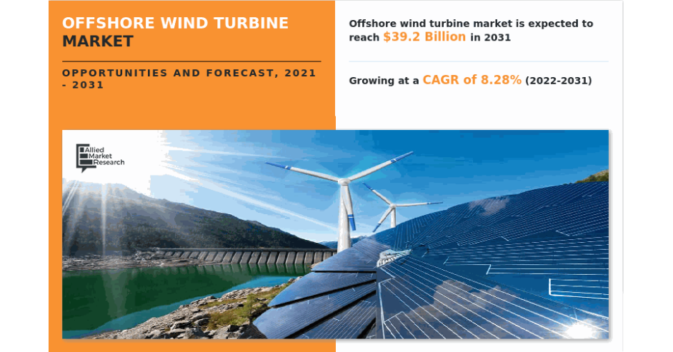   Offshore Wind Turbine Market Worth $39.2 billion by 2031  