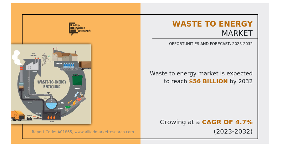 
  Waste To Energy Market: Towards Zero Waste | APAC Dominate by Japan, Australia, South Korea, Singapore, Taiwan
  
