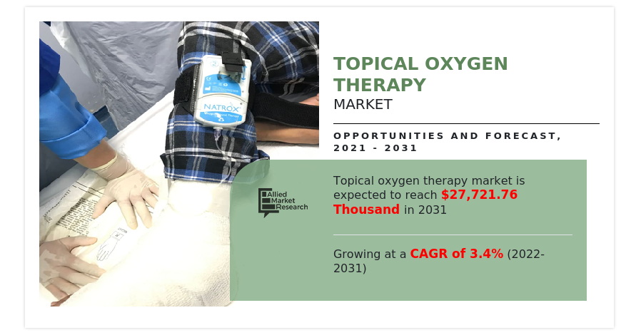 $27.72 Million | Advancements and Opportunities in Topical Oxygen ...