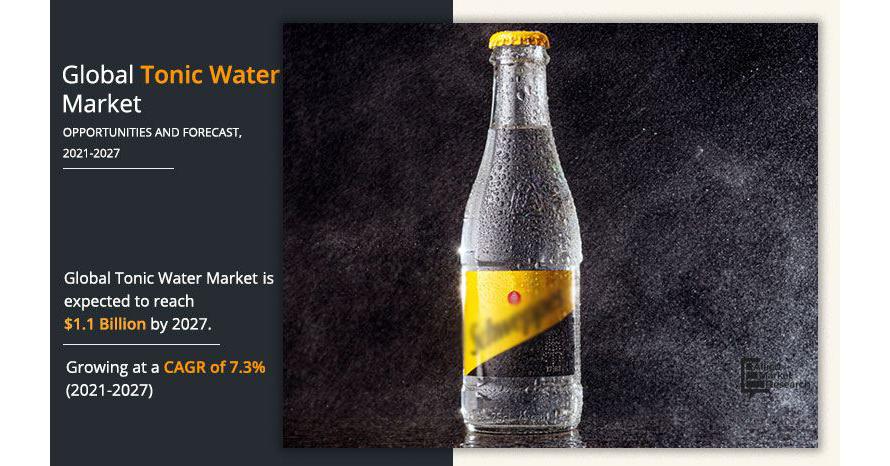   Tonic Water Market to Reach $1.17 Billion by 2027, Finds Allied Market Research  