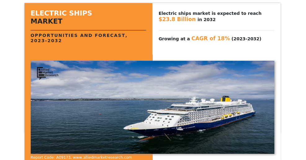 
  Electric Ships Market Size is Expected to Reach $23.8 Billion by 2032 | ABB, HOLLAND SHIPYARDS GROUP, KONGSBERG
  
