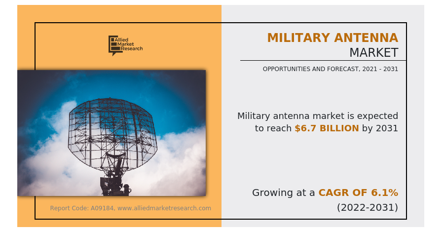 
  Military Antenna Market is Set To Fly High in Years to Come | USD 6.7 billion By 2031
  
