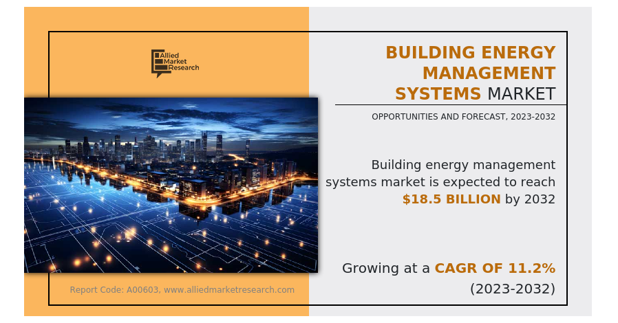 
  Building Energy Management System Market Worth USD 18.5 billion by 2032
  
