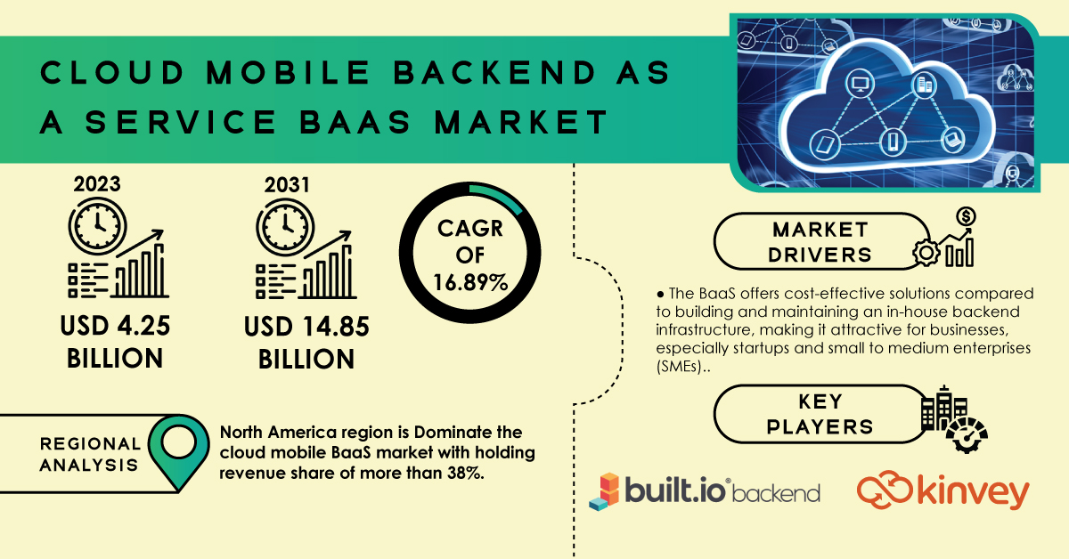 Cloud Mobile Backend-as-a-Service Market Propelled by Need for Scalable ...