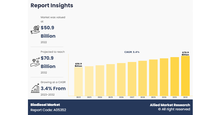 Biodiesel Market Valuation Usd 70.9 Billion 