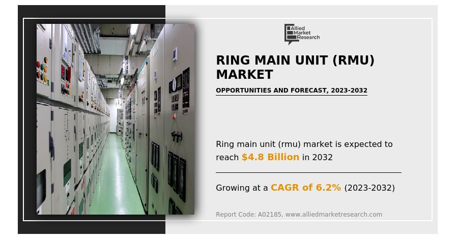 
  Ring Main Unit (RMU) Market Worth USD 4.8 billion by 2032
  
