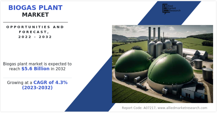   Biogas Plant Market Valuation USD 5.6 billion by 2032 | Green Energy Revolution  
