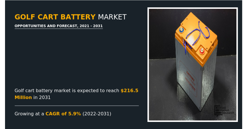   Golf Cart Battery Market Worth USD 216.5 million by 2031 | North America Dominate by US, Canada  