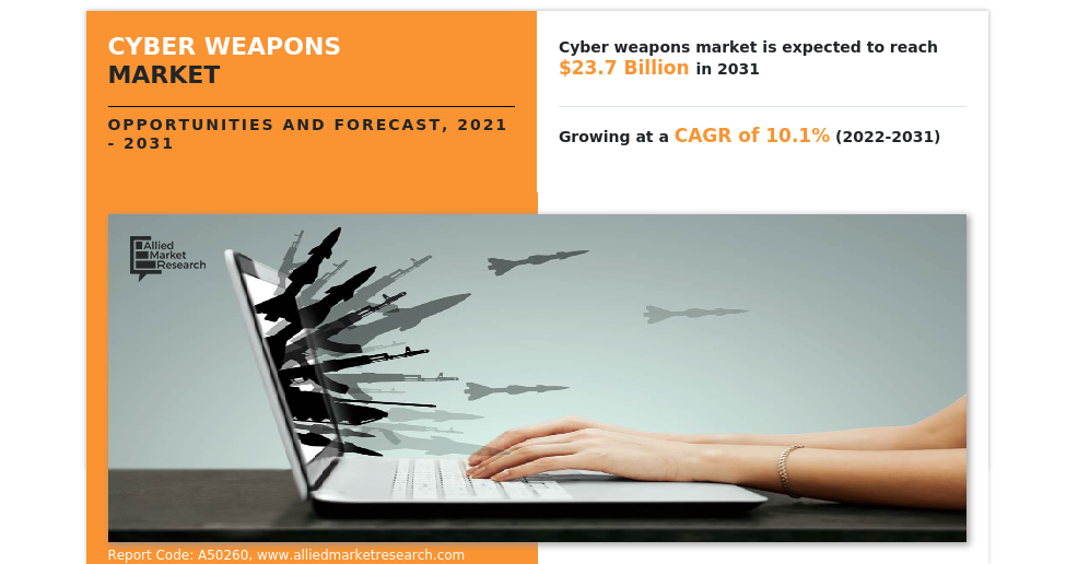   Cyber Weapons Market Size, Share, Types, Products, Trends, Growth, Applications and Forecast to 2031  
