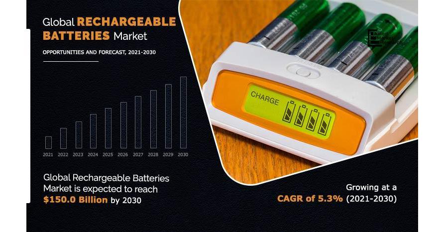 Rechargeable Batteries Market to Grow $150.0 billion by 2030, at 5.3% CAGR