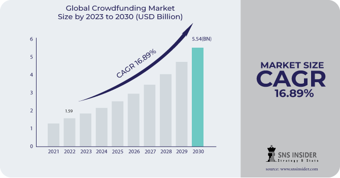   Crowdfunding Market Size to Surpass USD 5.54 Billion, with Highest CAGR of 16.89% by 2030  