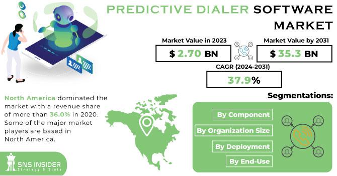   Predictive Dialer Software Market is Hit to USD 35.3 billion by 2031, With Growing At a CAGR of 37.9%  